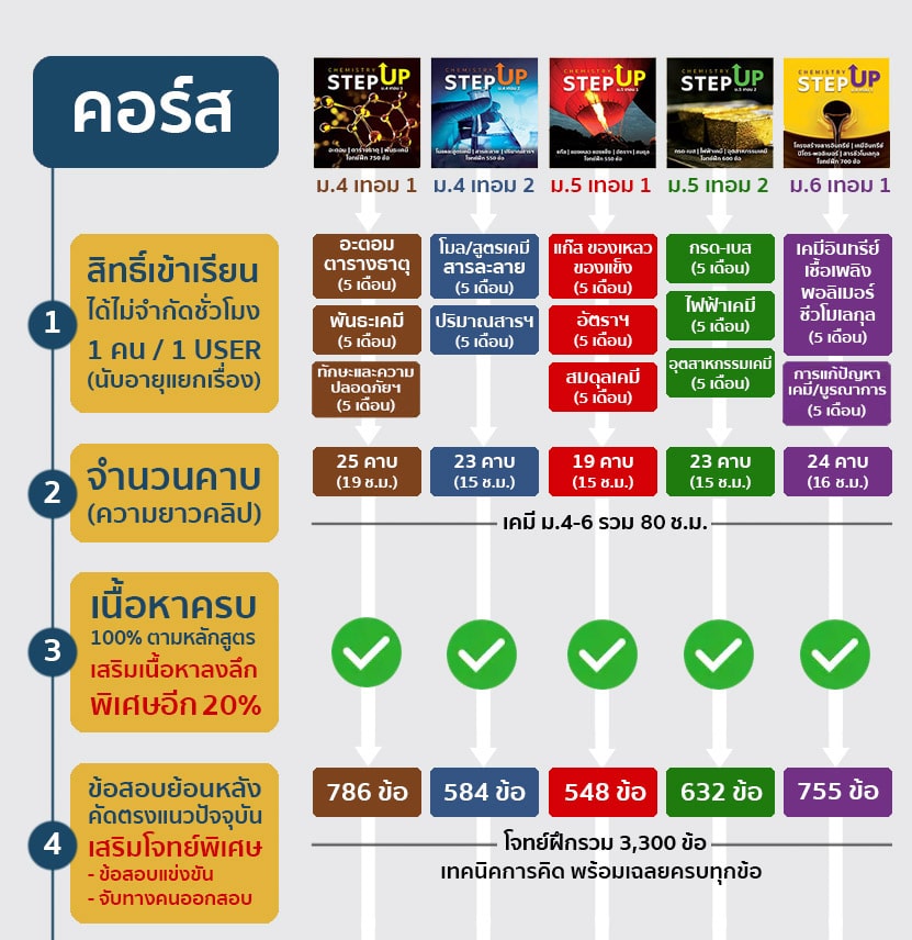 CHEM-stepUp 5 รายละเอียดคอร์ส m456 ข้อ 1 4 CHEM-stepUp