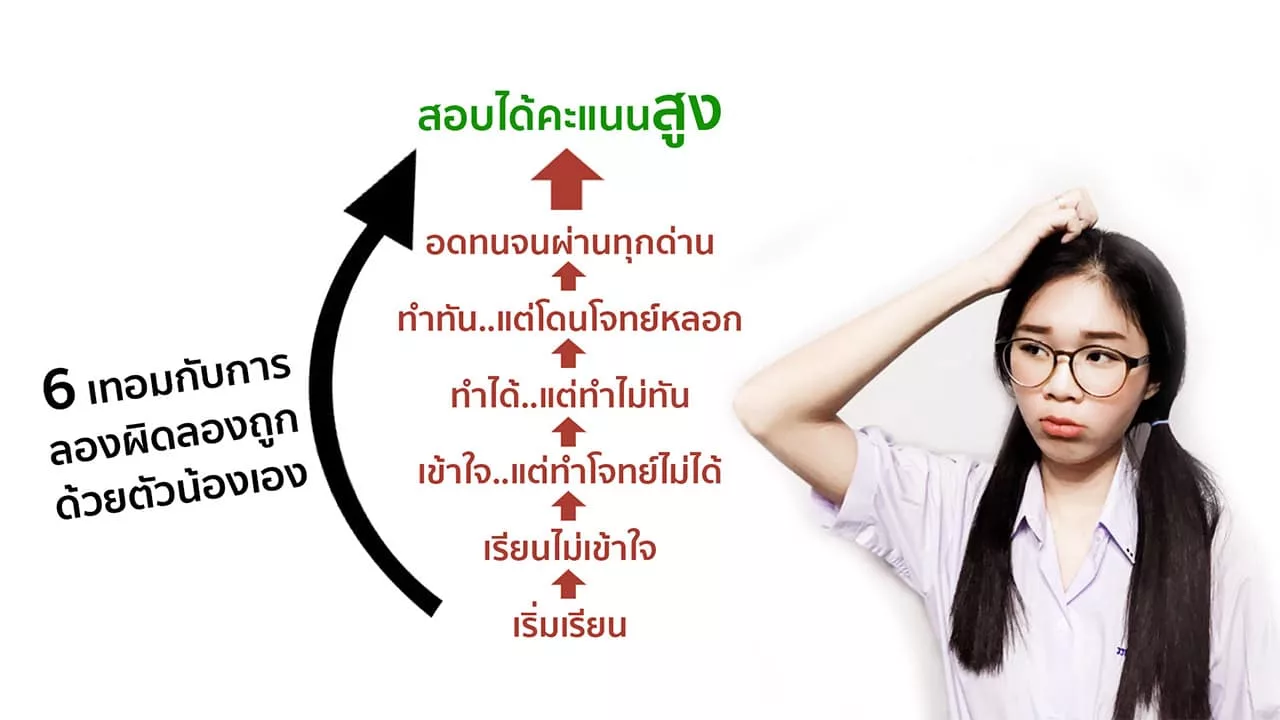 ทำไม..เรียนแล้วทำโจทย์ไม่ได้ 1 แบม 6 เทอม กับการลองผิดลองถูก jpg ทำไม..เรียนแล้วทำโจทย์ไม่ได้